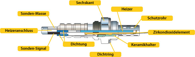 Aufbau Zirkondioxid-Lambdasonde